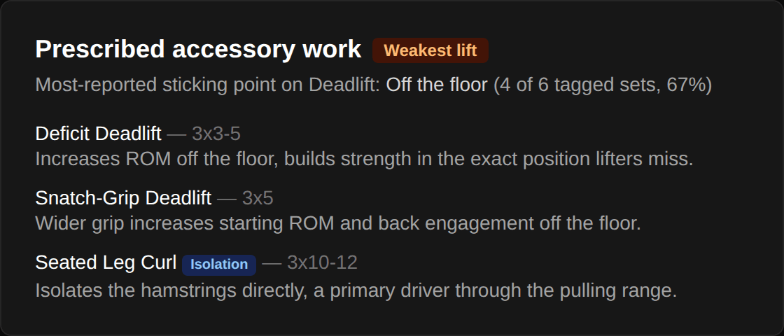The Rack's weak-point diagnosis panel, showing a most-reported sticking point and prescribed accessory exercises for it